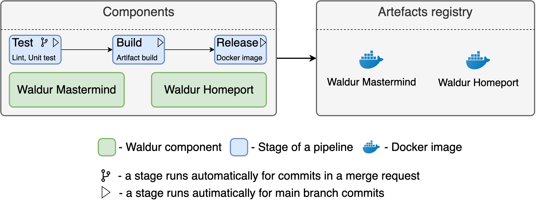 Pipeline for Waldur Components